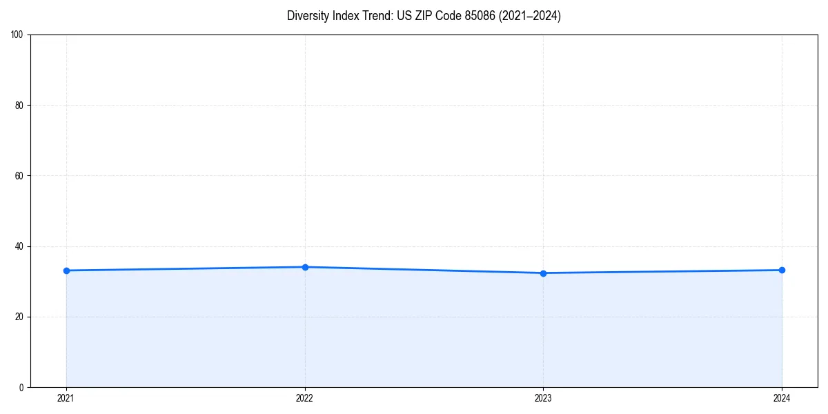 Line chart showing diversity index trends for 