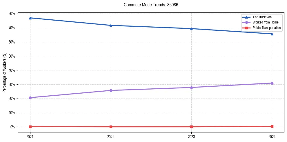 Transportation trends in US ZIP Code 85086