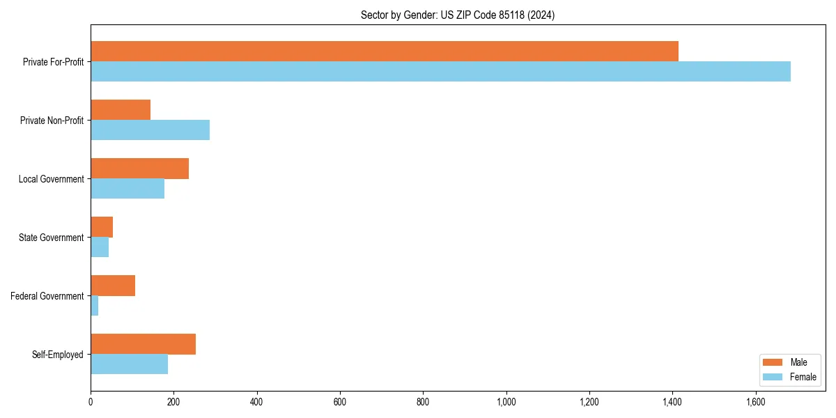 Employment sector breakdown by gender in 