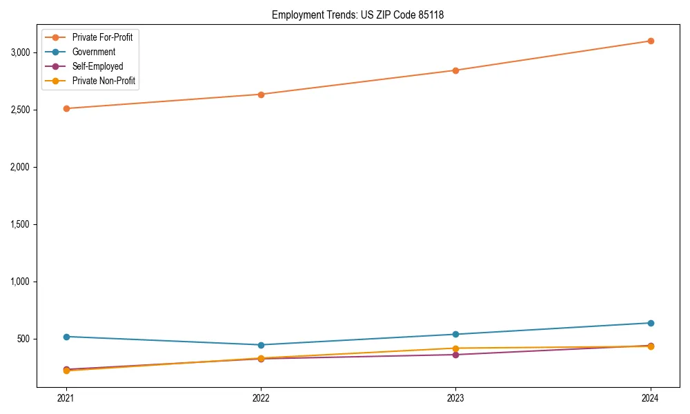 Long-term employment trends in 