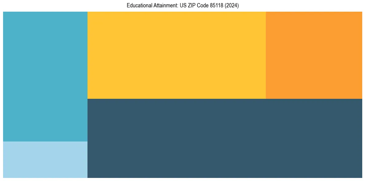 Education Treemap for  in 2024