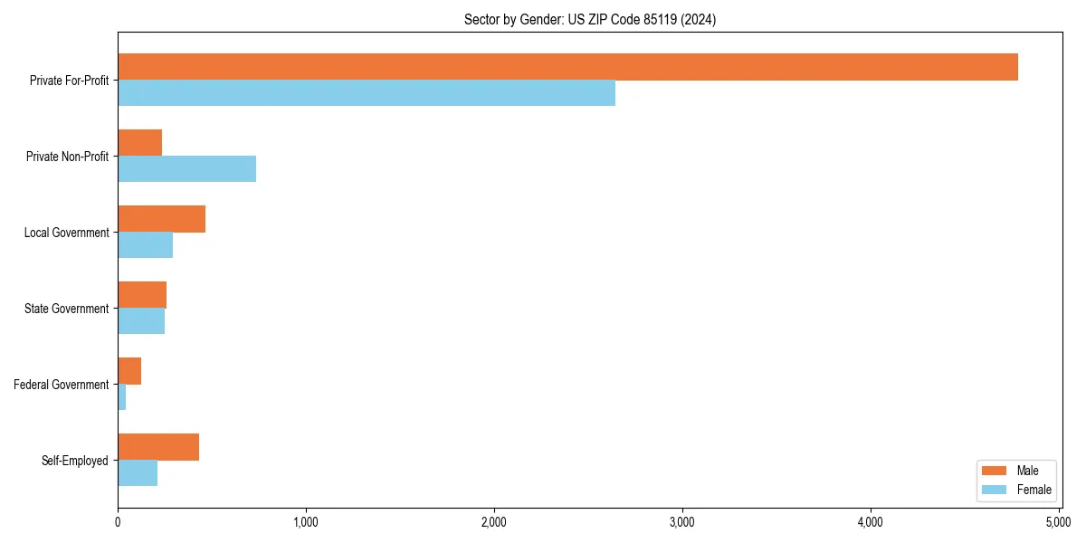 Employment sector breakdown by gender in 