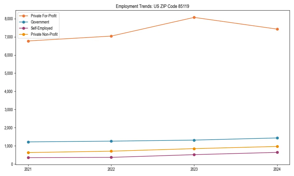 Long-term employment trends in 