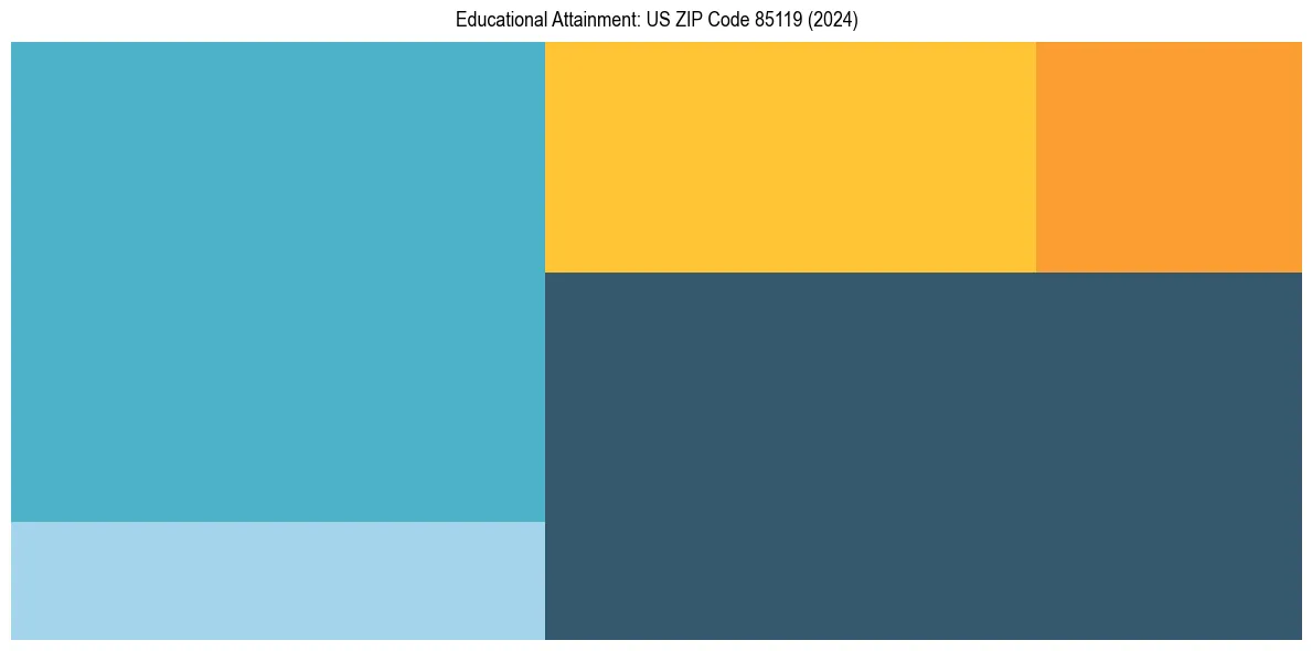 Education Treemap for  in 2024
