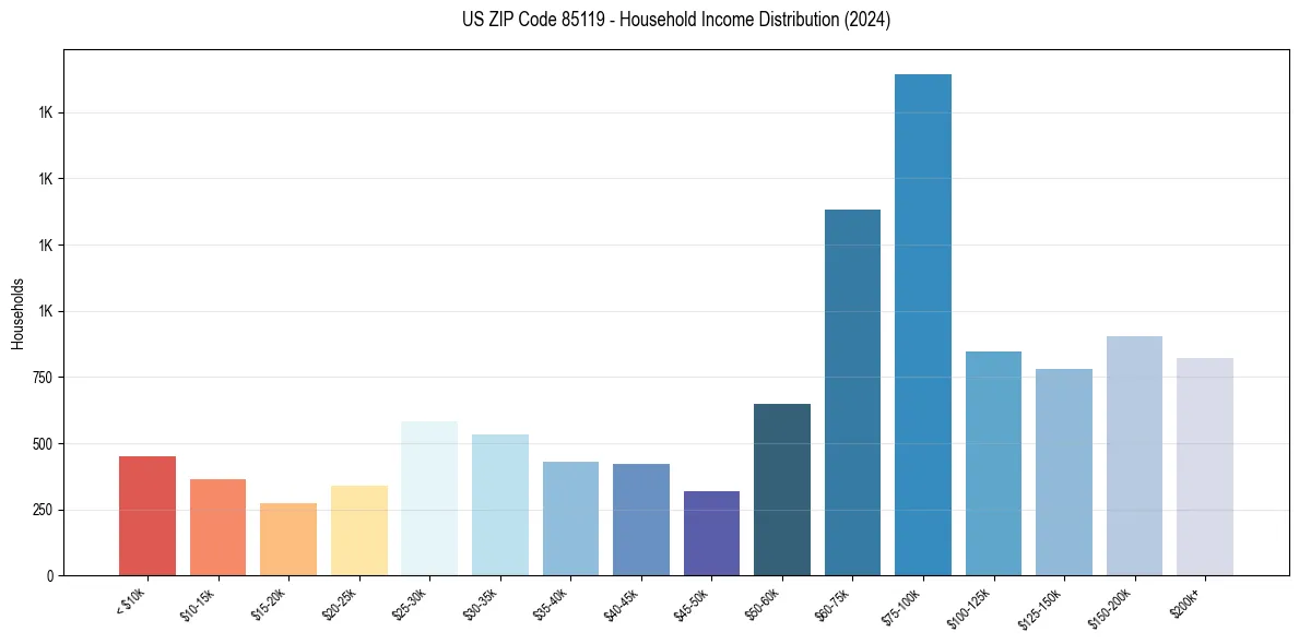 Income Distribution for 