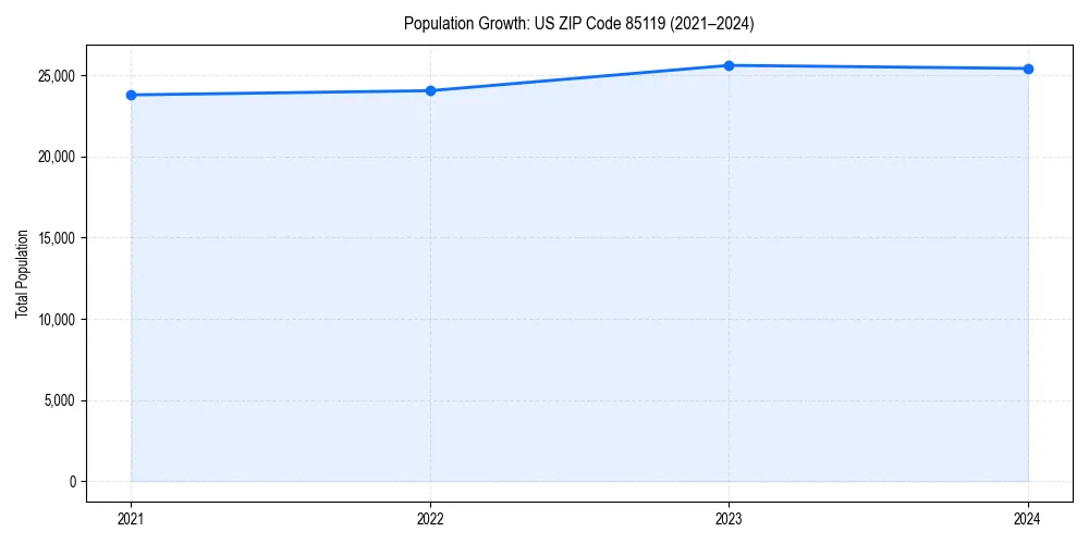 Population trends in 
