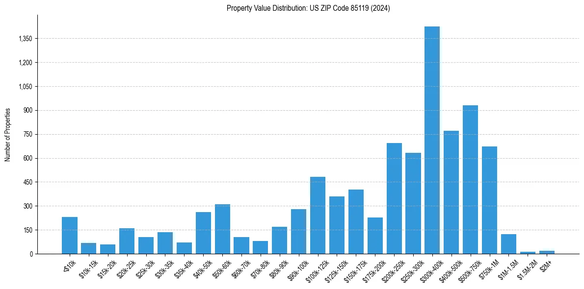 Value Distribution for 