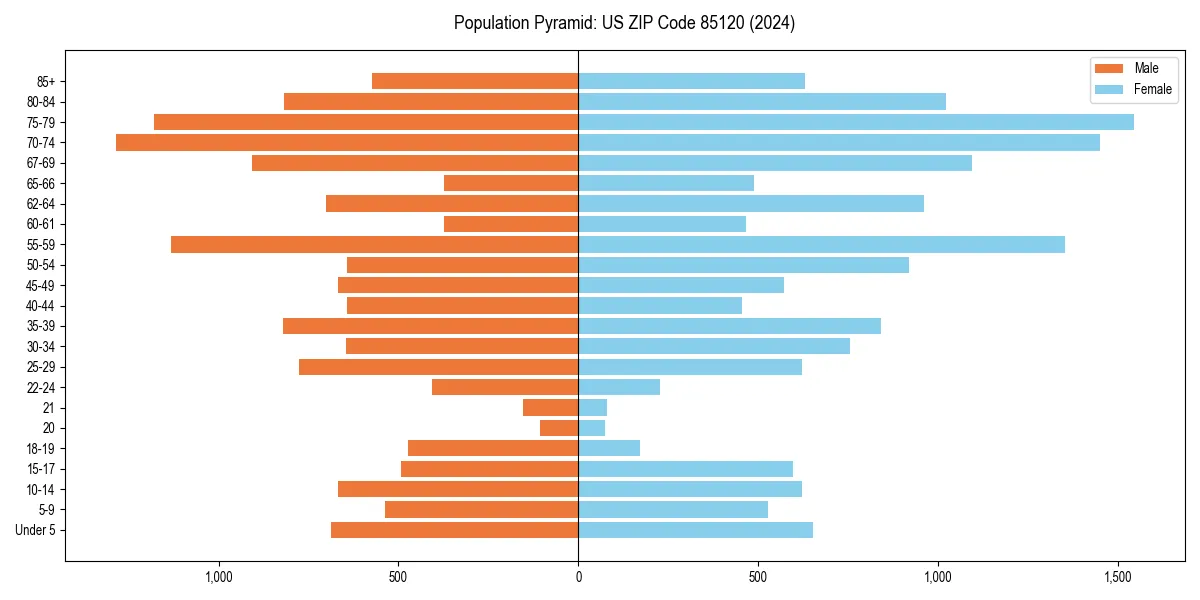 Population pyramid for 