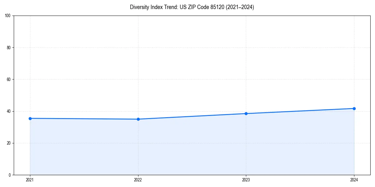Line chart showing diversity index trends for 
