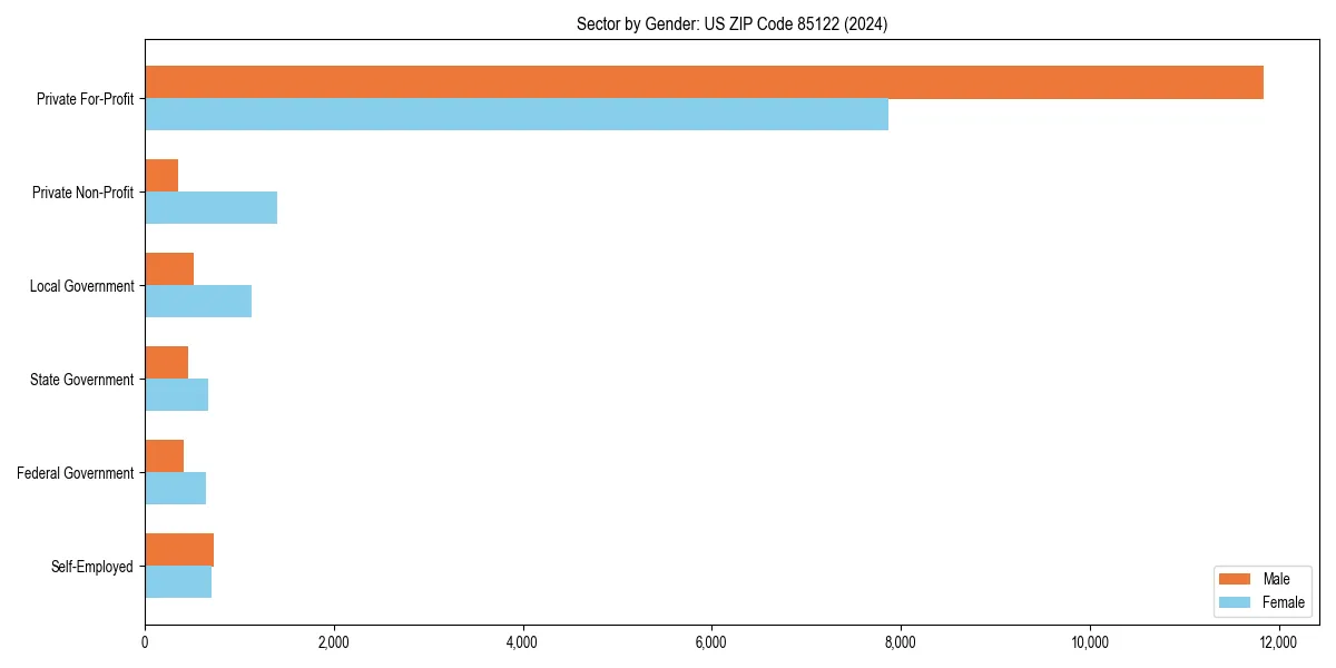 Employment sector breakdown by gender in 