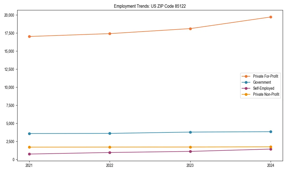 Long-term employment trends in 