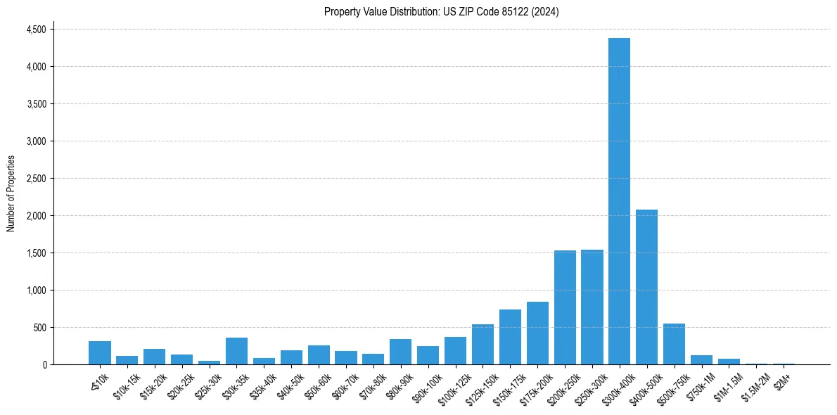 Value Distribution for 