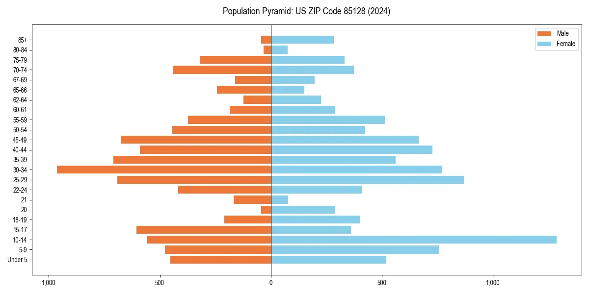 Population pyramid for 