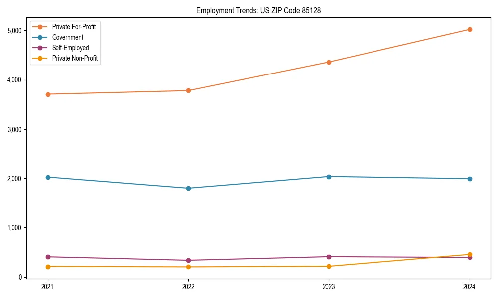 Long-term employment trends in 