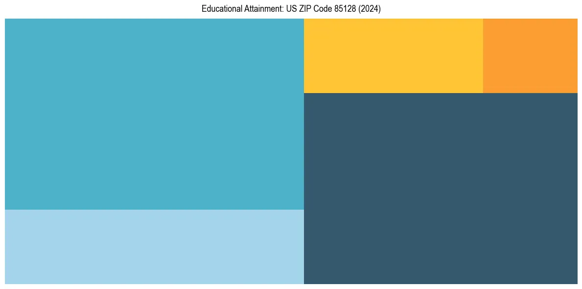 Education Treemap for  in 2024
