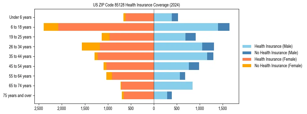 Health insurance pyramid for US ZIP Code 85128