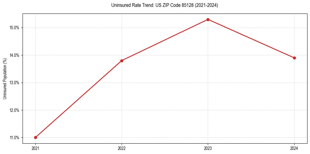 Uninsured trend chart for US ZIP Code 85128
