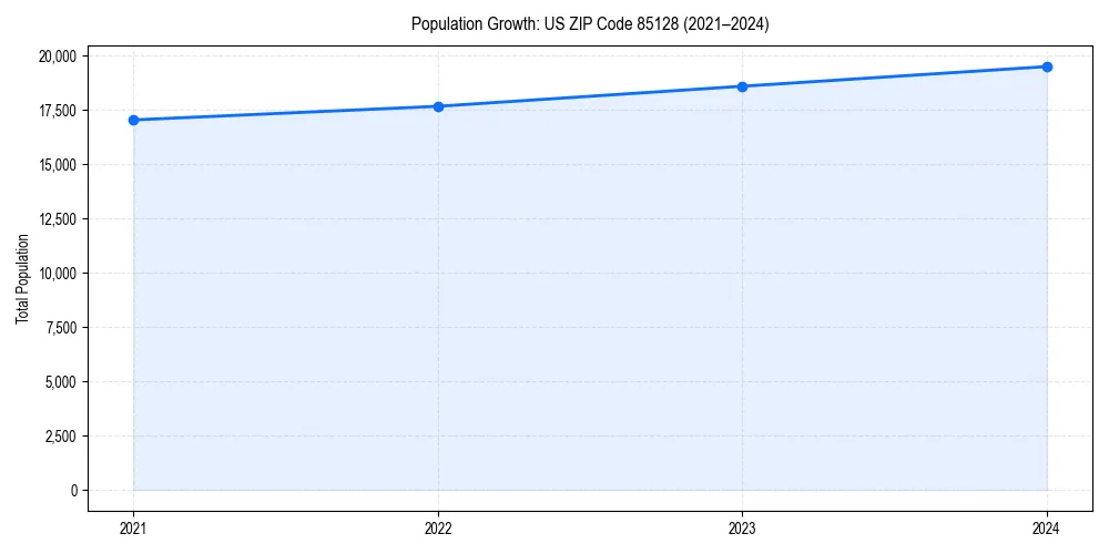Population trends in 