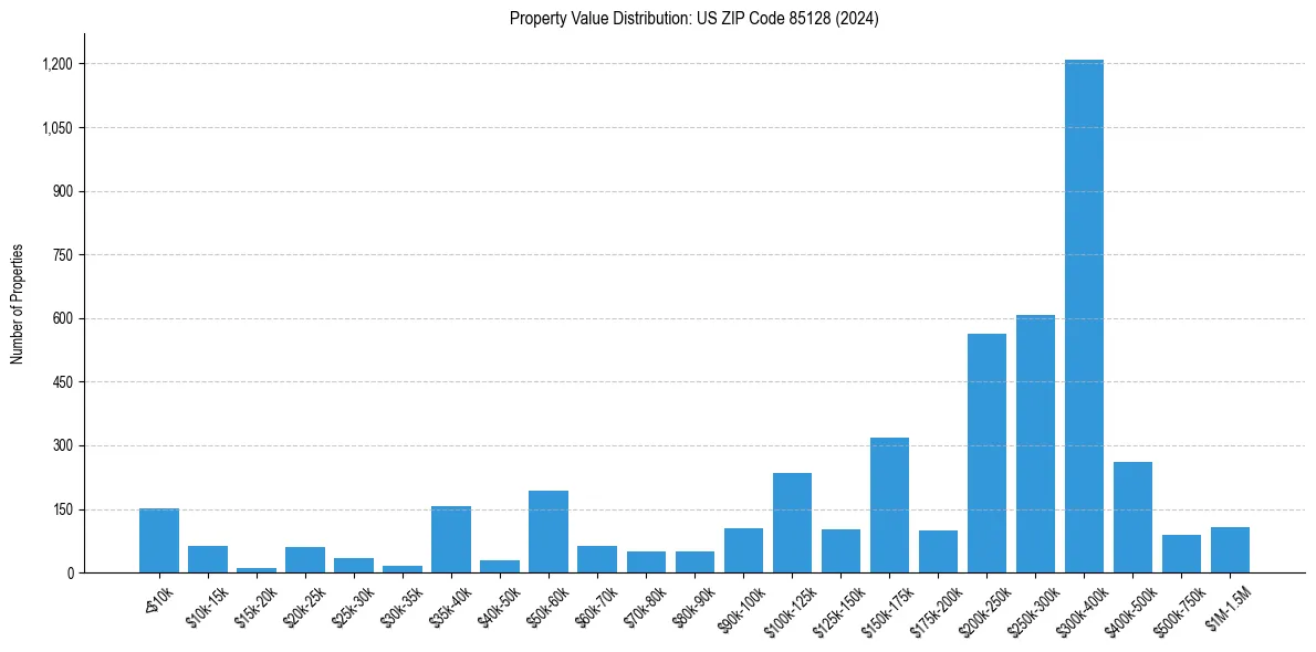 Value Distribution for 