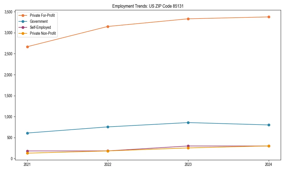 Long-term employment trends in 
