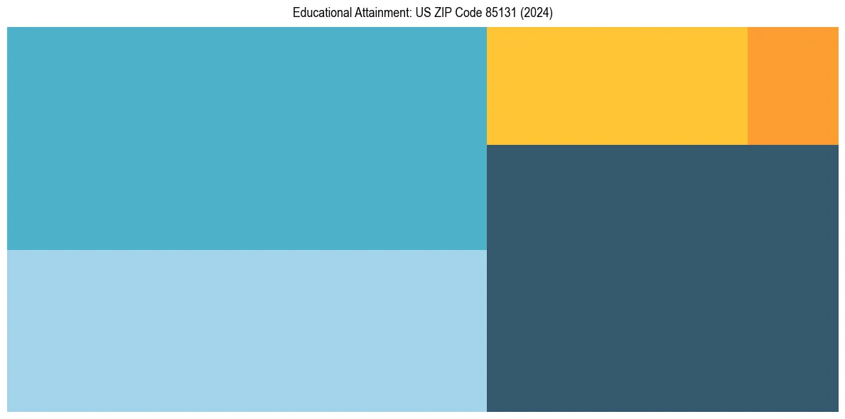 Education Treemap for  in 2024