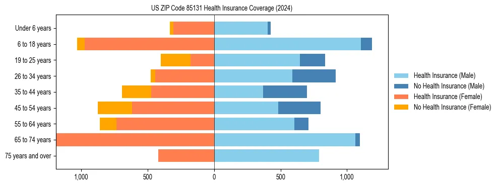 Health insurance pyramid for US ZIP Code 85131