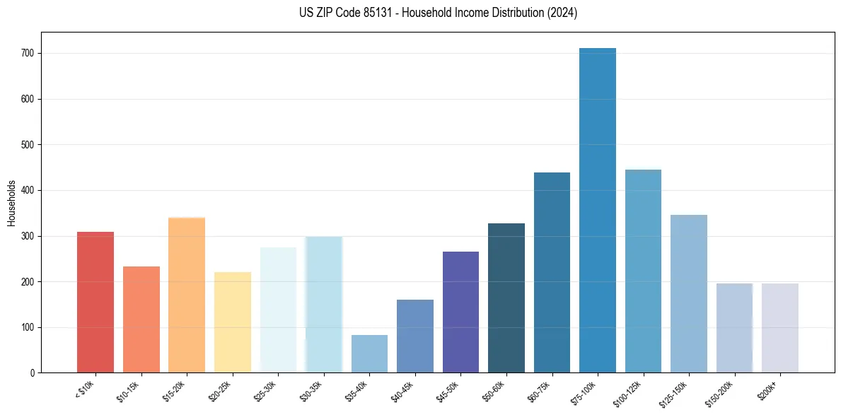 Income Distribution for 