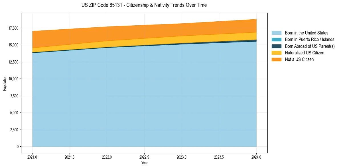 Historical nativity trends for 