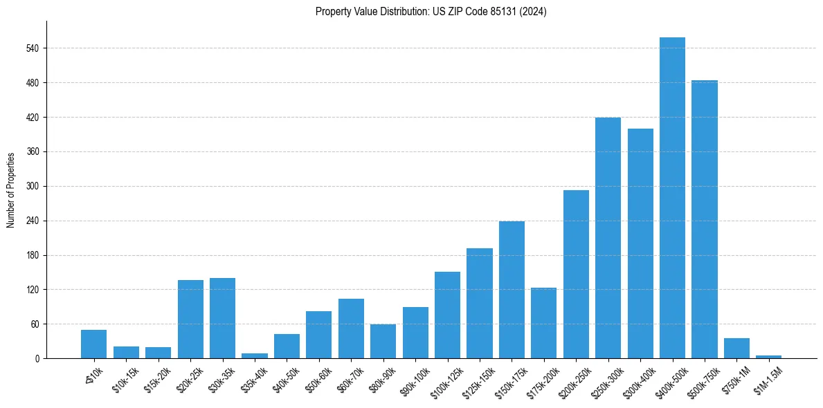 Value Distribution for 