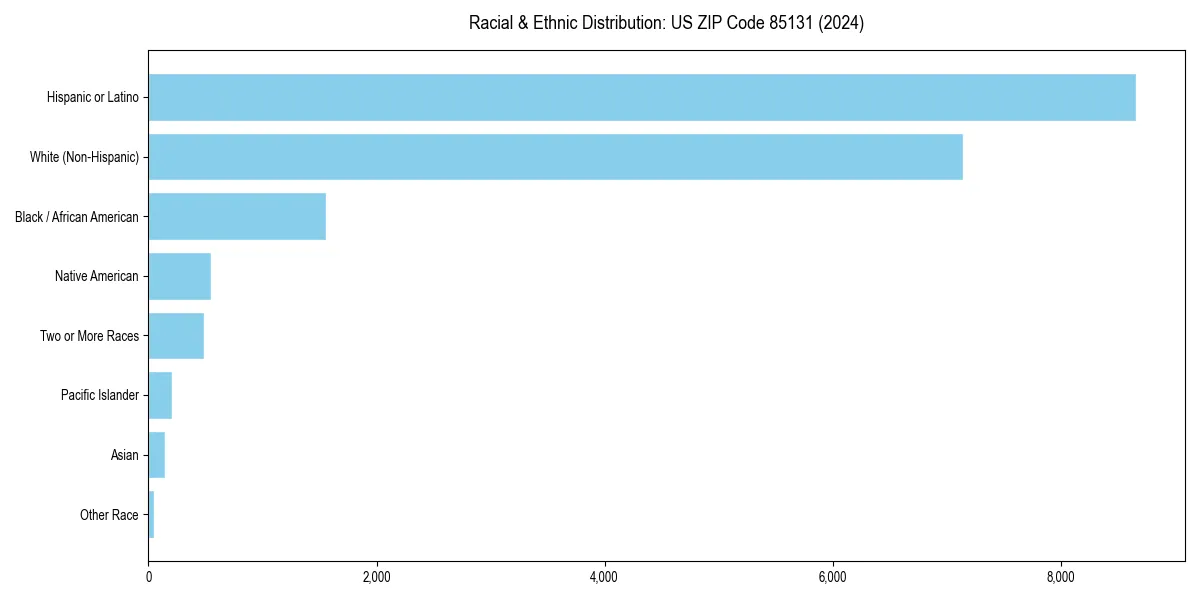 Bar chart showing racial distribution in  for 2024