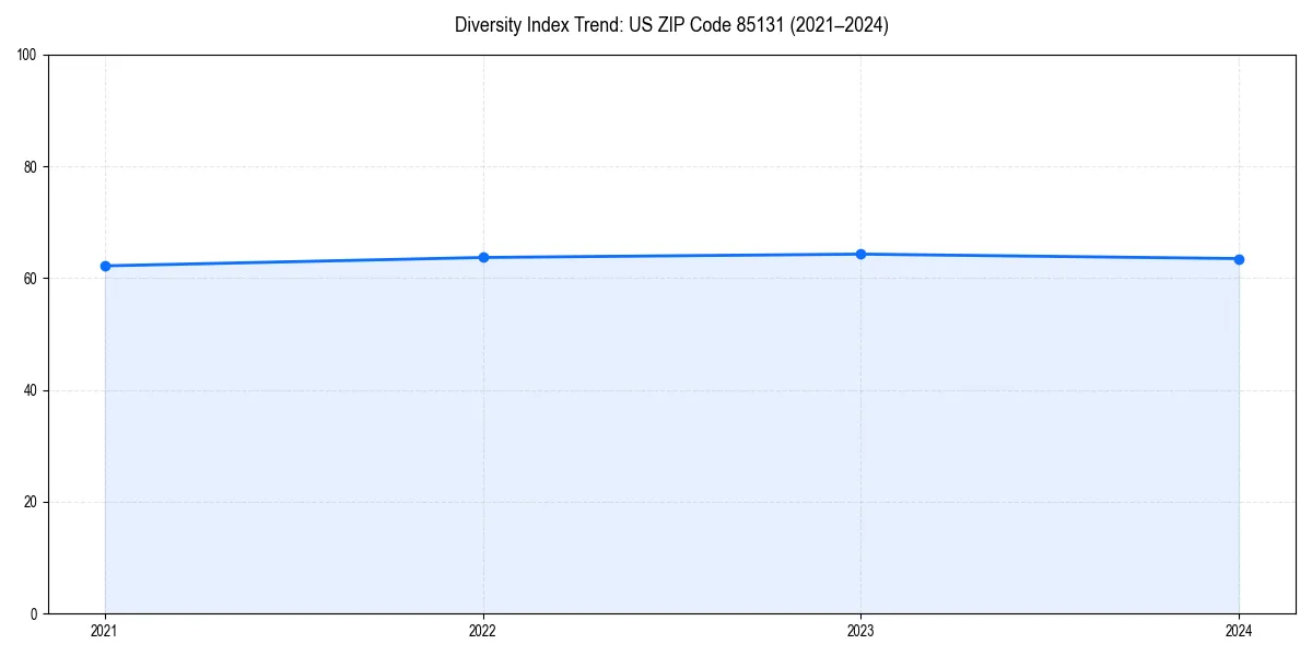 Line chart showing diversity index trends for 