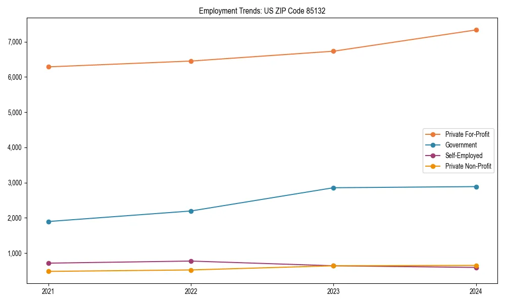 Long-term employment trends in 