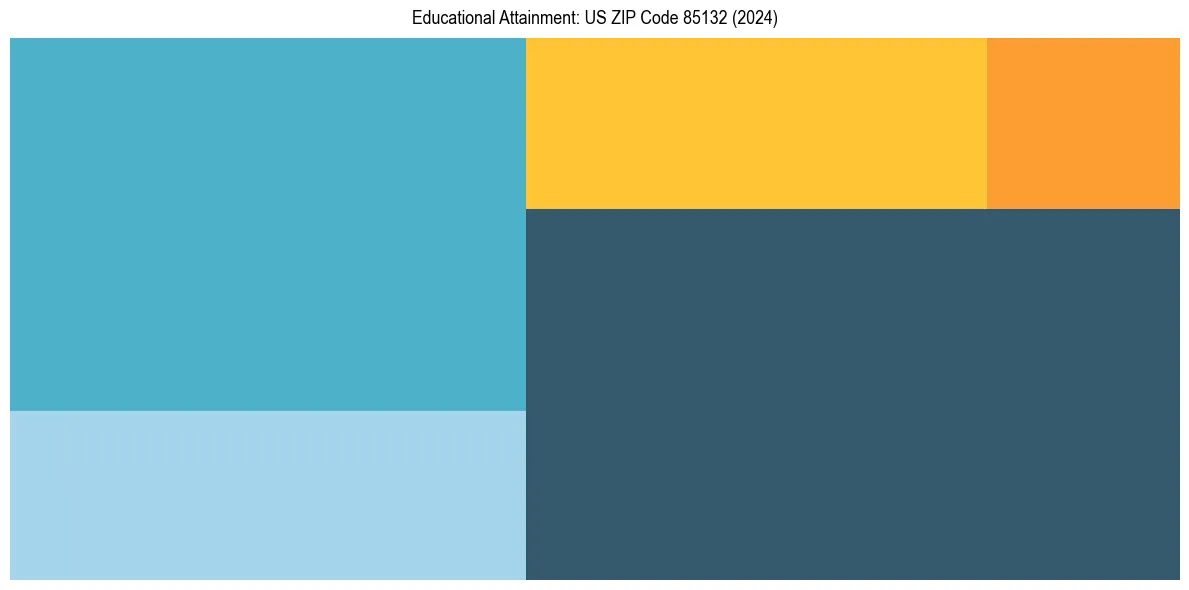 Education Treemap for  in 2024