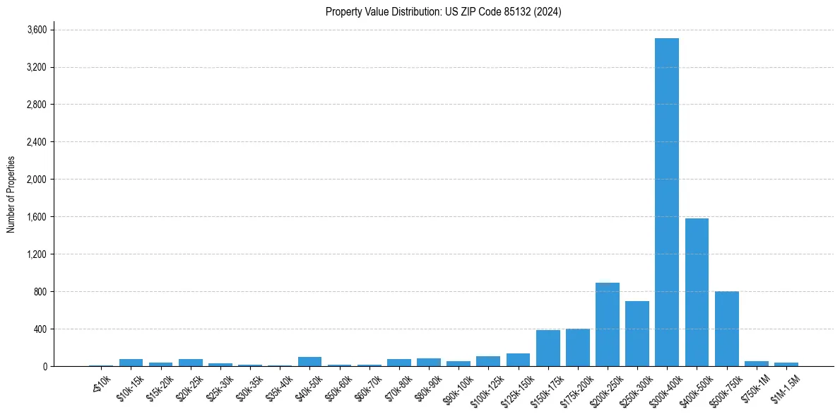 Value Distribution for 