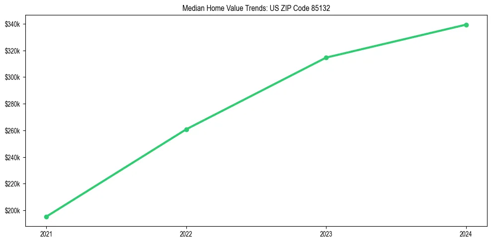 Median property value trends in 