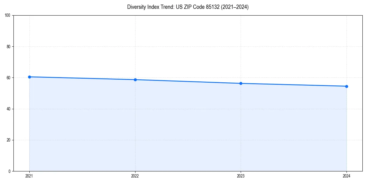 Line chart showing diversity index trends for 