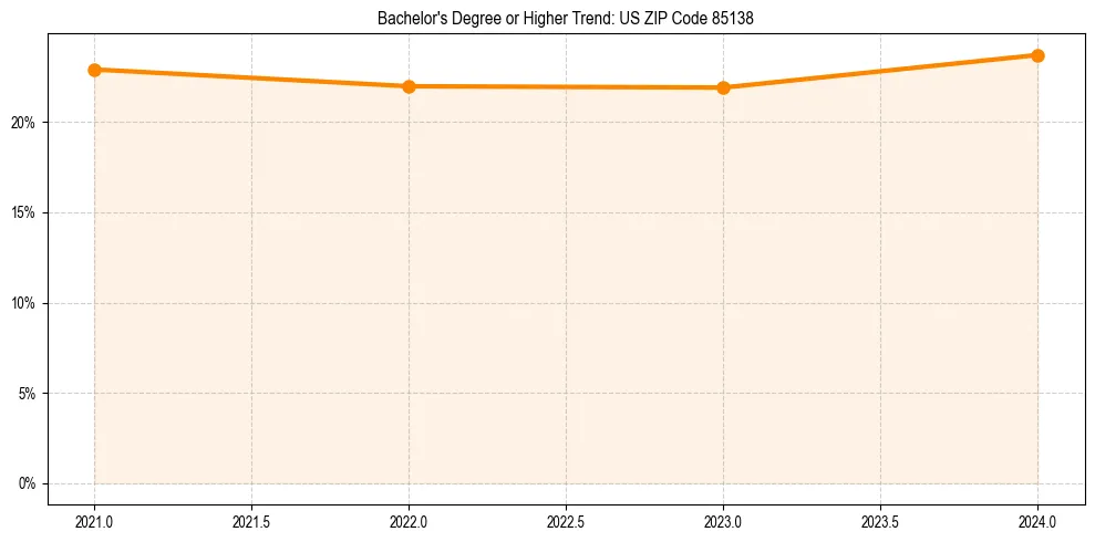 Trend chart showing bachelor degree growth in 