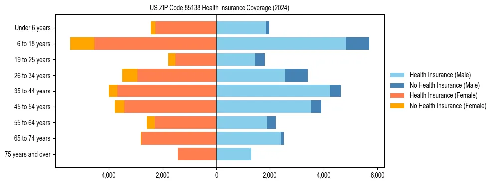 Health insurance pyramid for US ZIP Code 85138