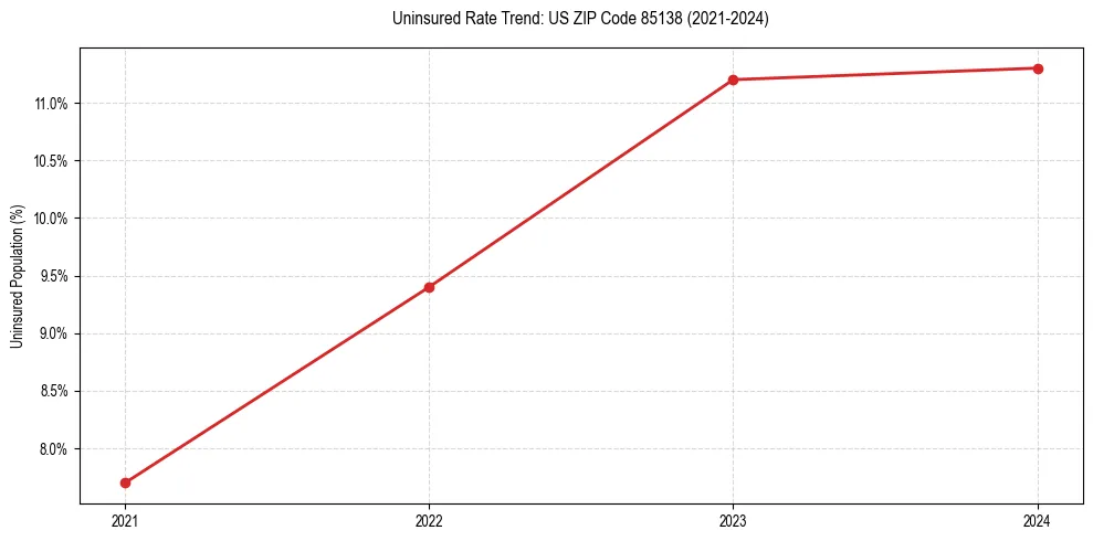 Uninsured trend chart for US ZIP Code 85138