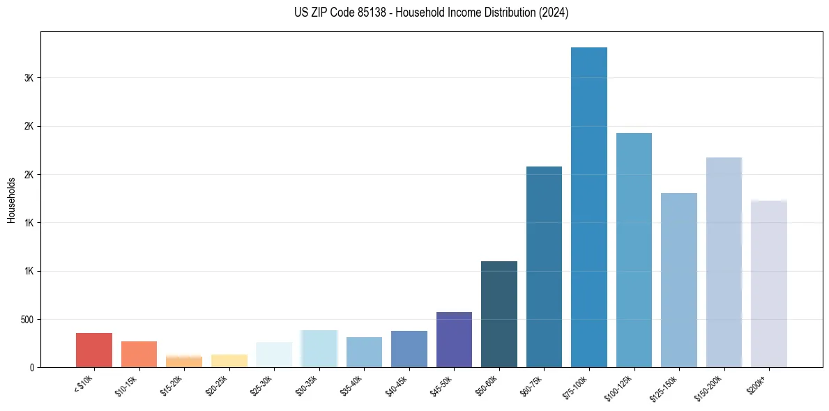 Income Distribution for 