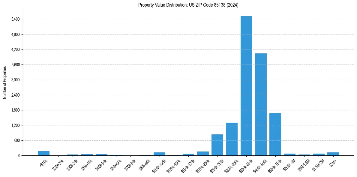 Value Distribution for 