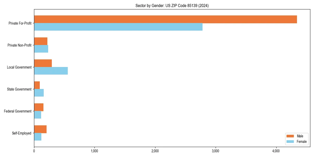 Employment sector breakdown by gender in 