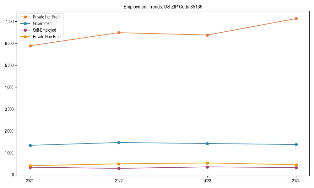 Long-term employment trends in 