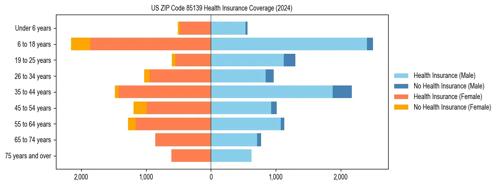 Health insurance pyramid for US ZIP Code 85139