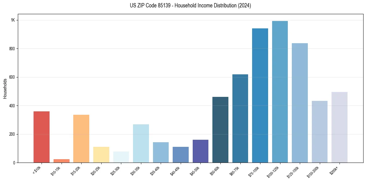Income Distribution for 