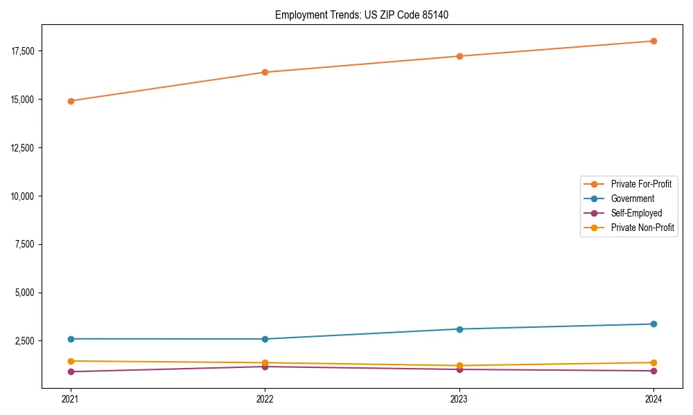 Long-term employment trends in 