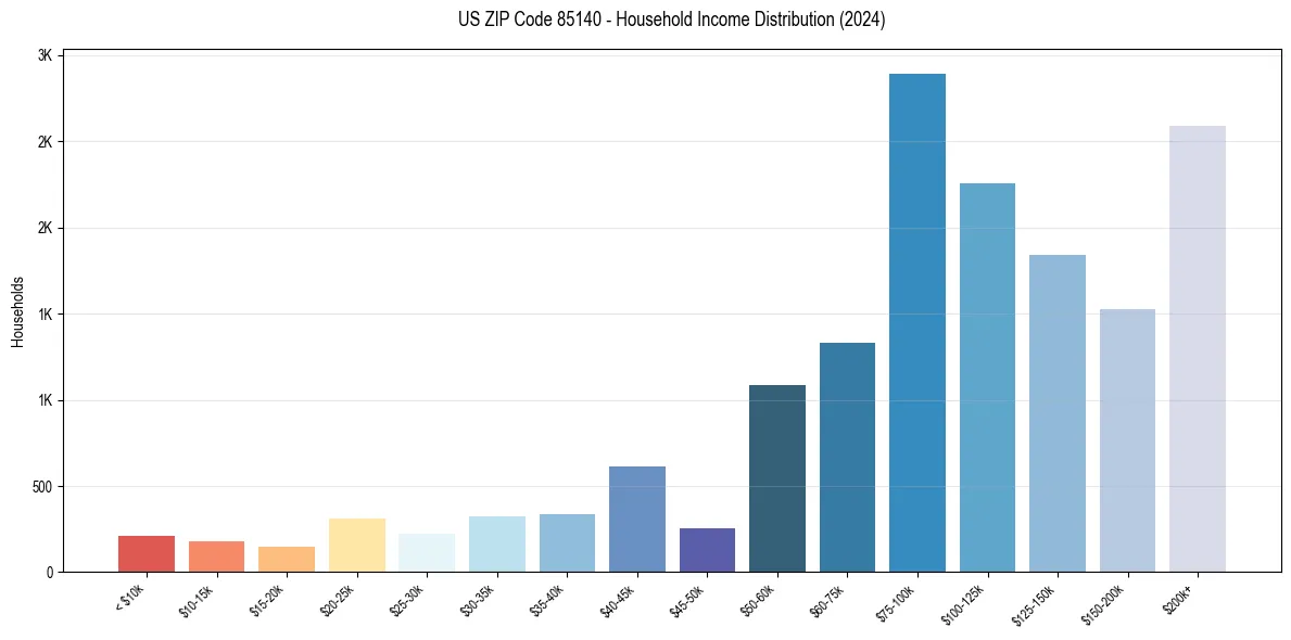 Income Distribution for 