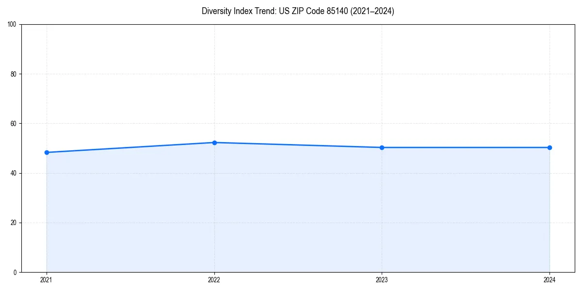 Line chart showing diversity index trends for 