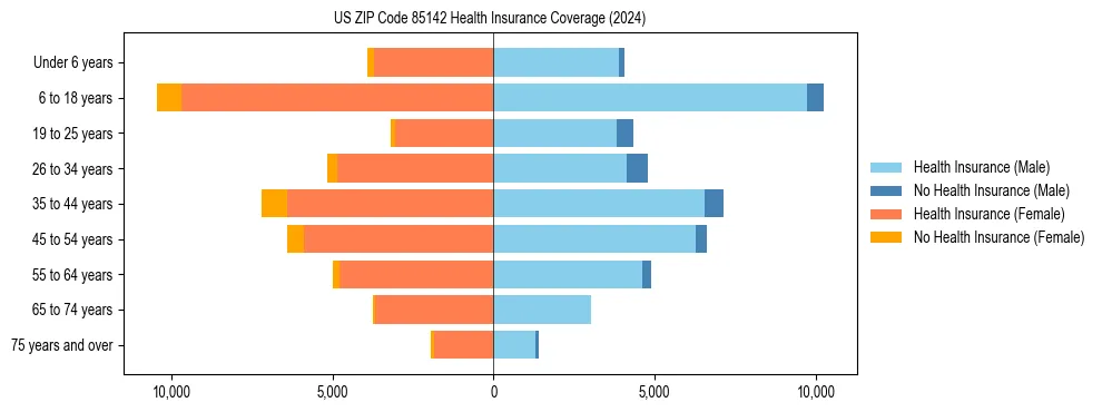 Health insurance pyramid for US ZIP Code 85142