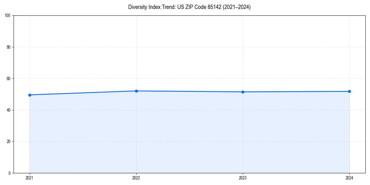Line chart showing diversity index trends for 